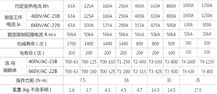 HH15(QSA)系列隔离开关熔断器组的主要参数